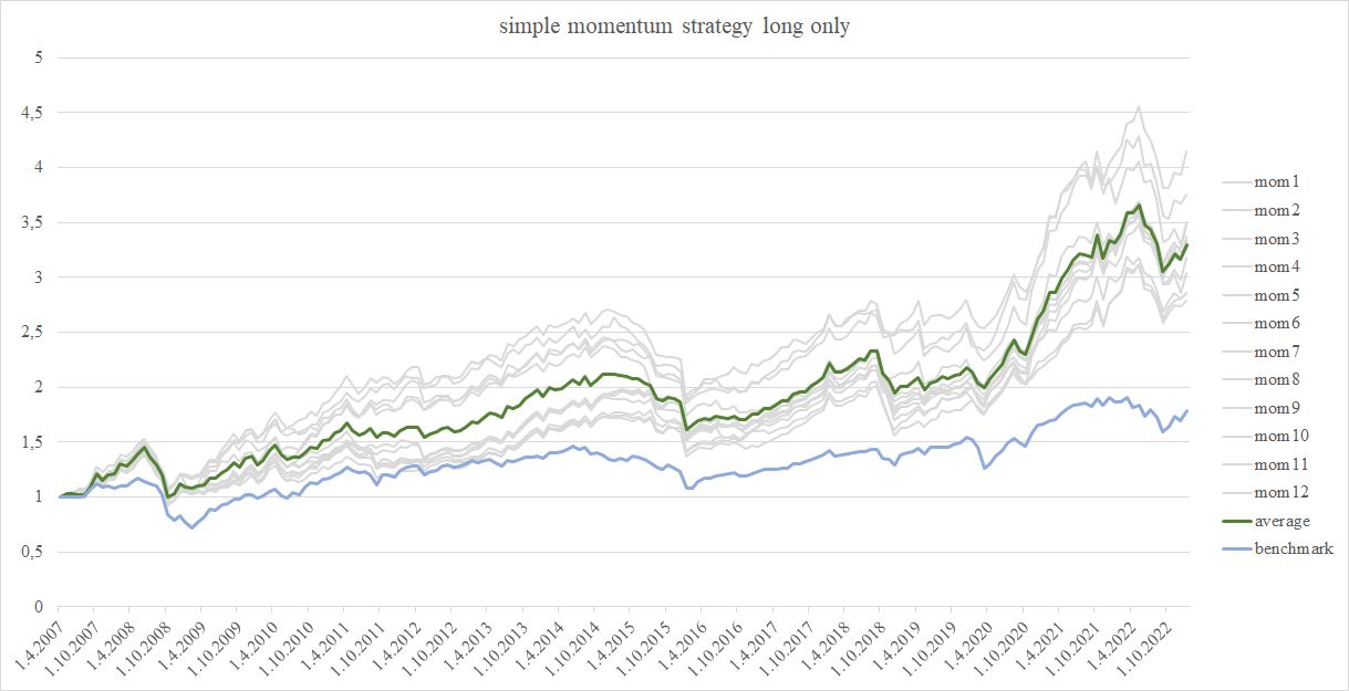 Figure 2 long-only momentum