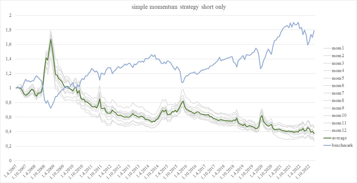 Figure 3 short-only momentum