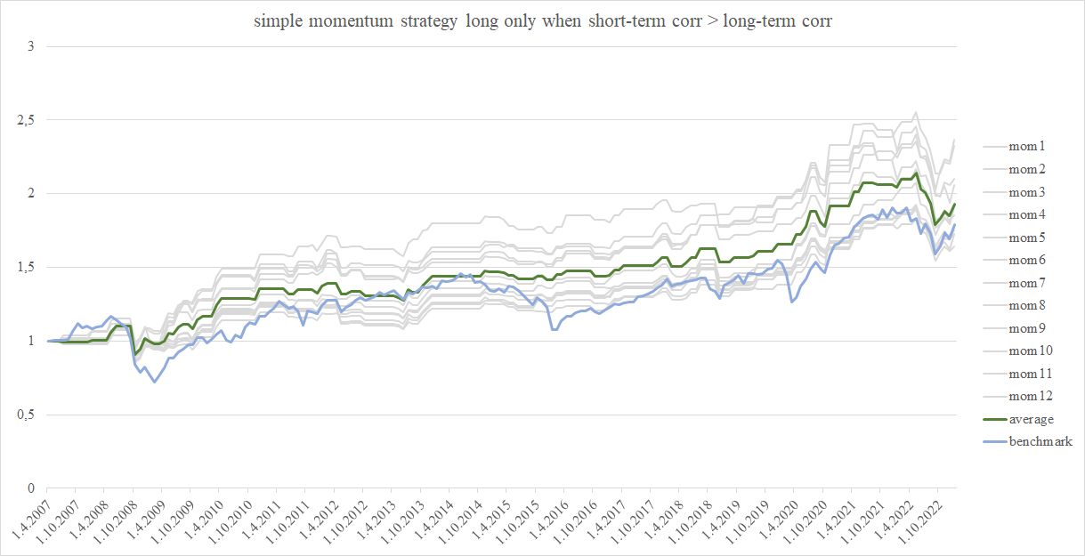 Figure 4 long-only momentum when short-term correlation exceeds long-term correlation