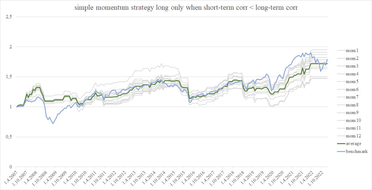 Figure 5 long-only momentum when short-term correlation is lower than long-term correlation