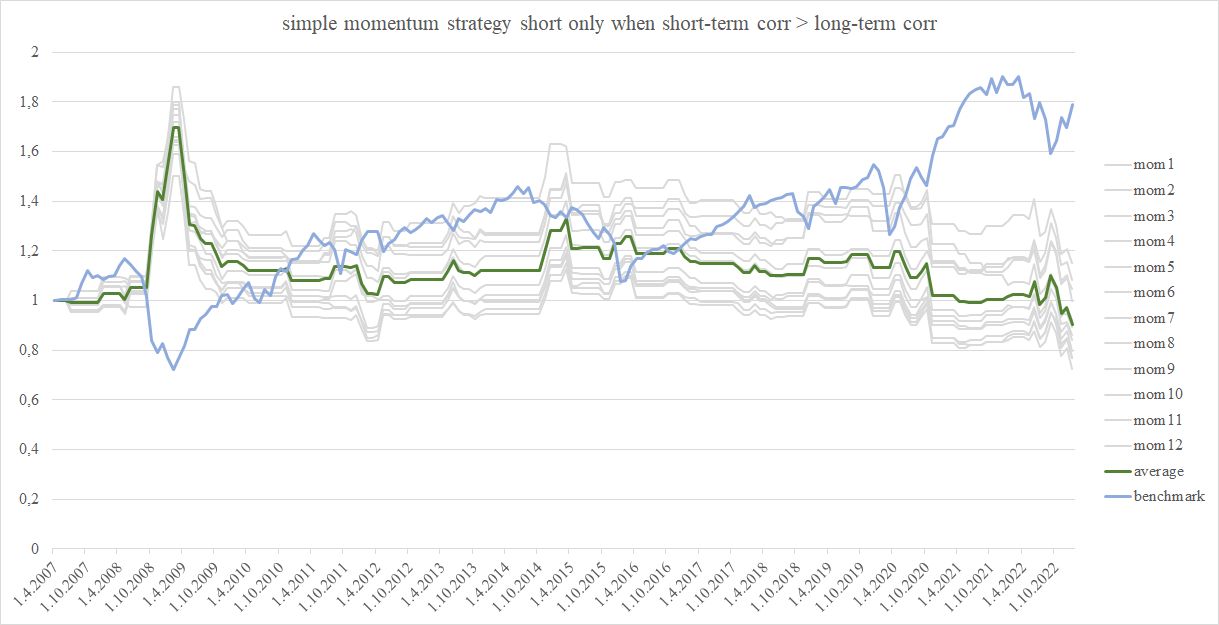 Figure 6 short-only momentum when short-term correlation exceeds long-term correlation