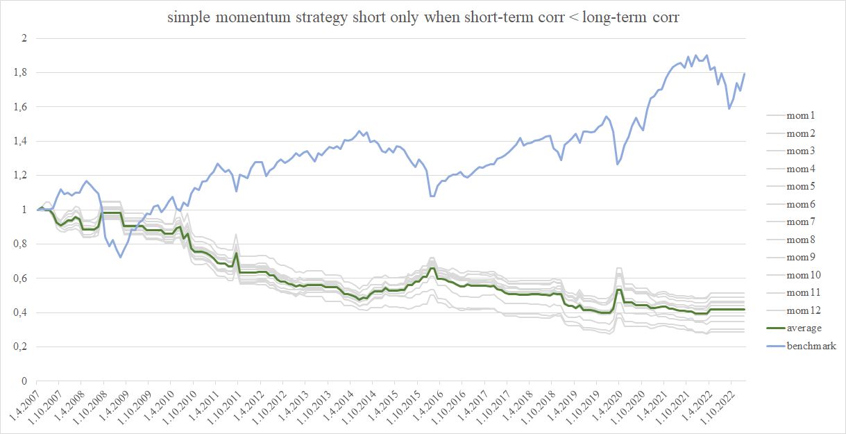 Figure 7 short-only momentum when short-term correlation is lower than long-term correlation