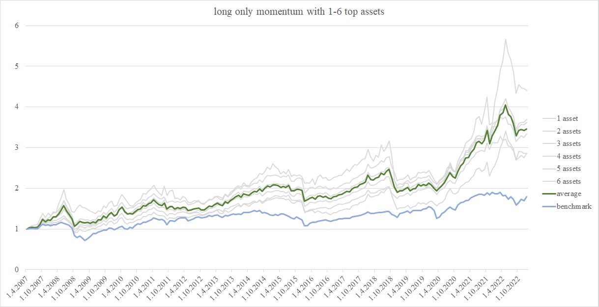 Figure 8 long-only momentum with varying number of assets