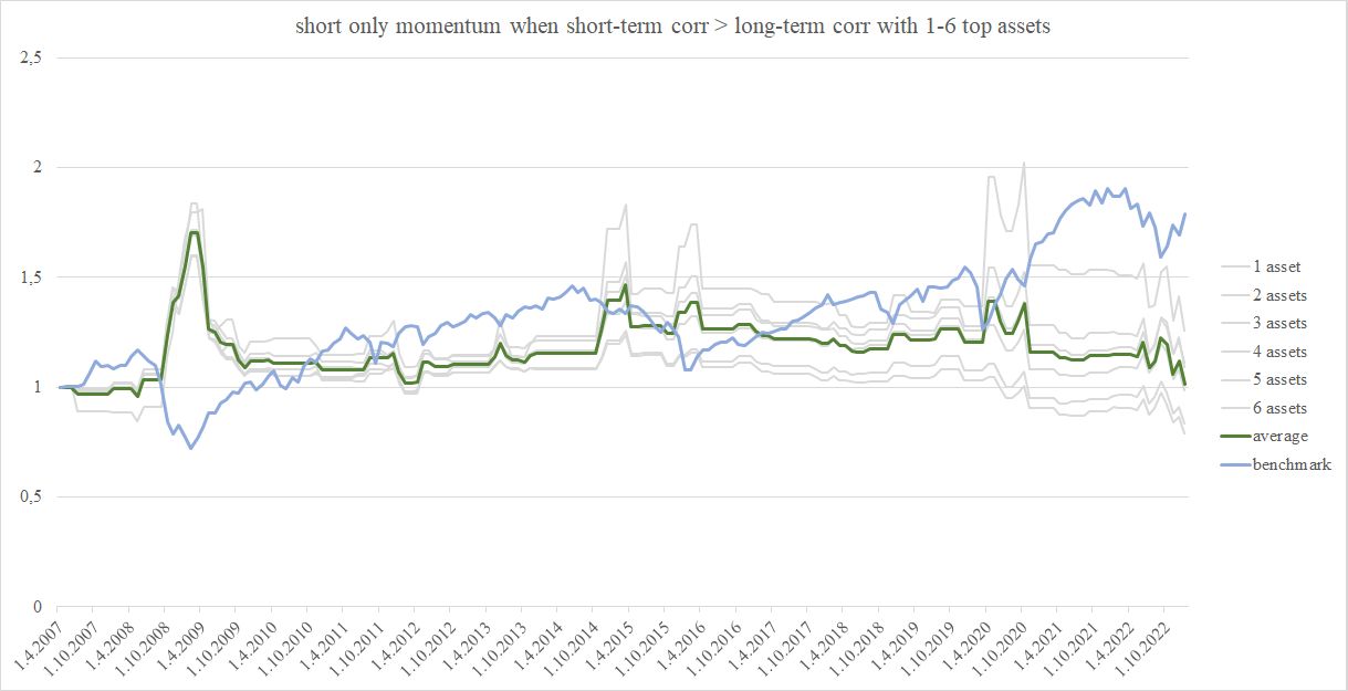 Figure 9 short-only momentum when short-term correlation exceeds long-term correlation with varying number of assets