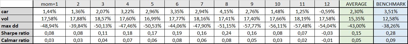 Table 1 long-short simple momentum strategy characteristics