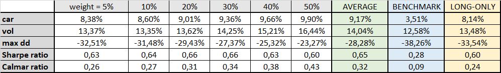 Table 10  long + short selective hedge characteristics