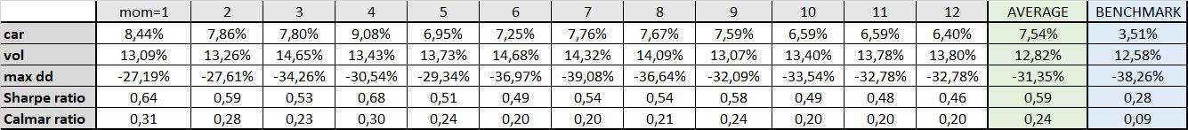 Table 2 long-only momentum characteristics