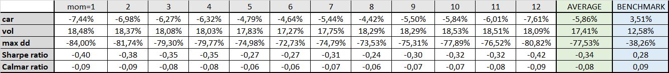 Table 3 short-only momentum characteristics