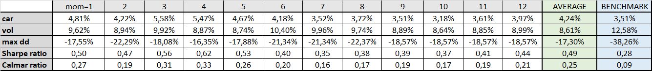 Table 4 long-only momentum when short-term correlation exceeds long-term correlation characteristics