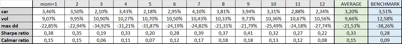 Table 5 long-only momentum when short-term correlation is lower than long-term correlation characteristics