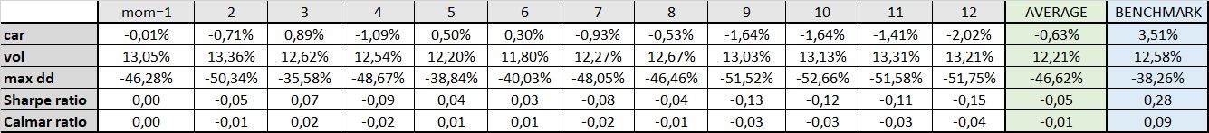 Table 6 short-only momentum when short-term correlation exceeds long-term correlation characteristics