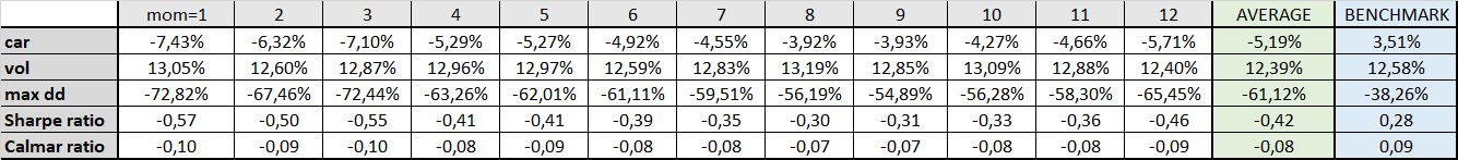 Table 7 short-only momentum when short-term correlation is lower than long-term correlation characteristics