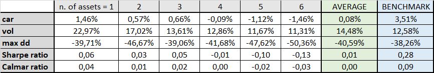 Table 9 short-only momentum when short-term correlation exceeds long-term correlation with varying number of assets characteristics