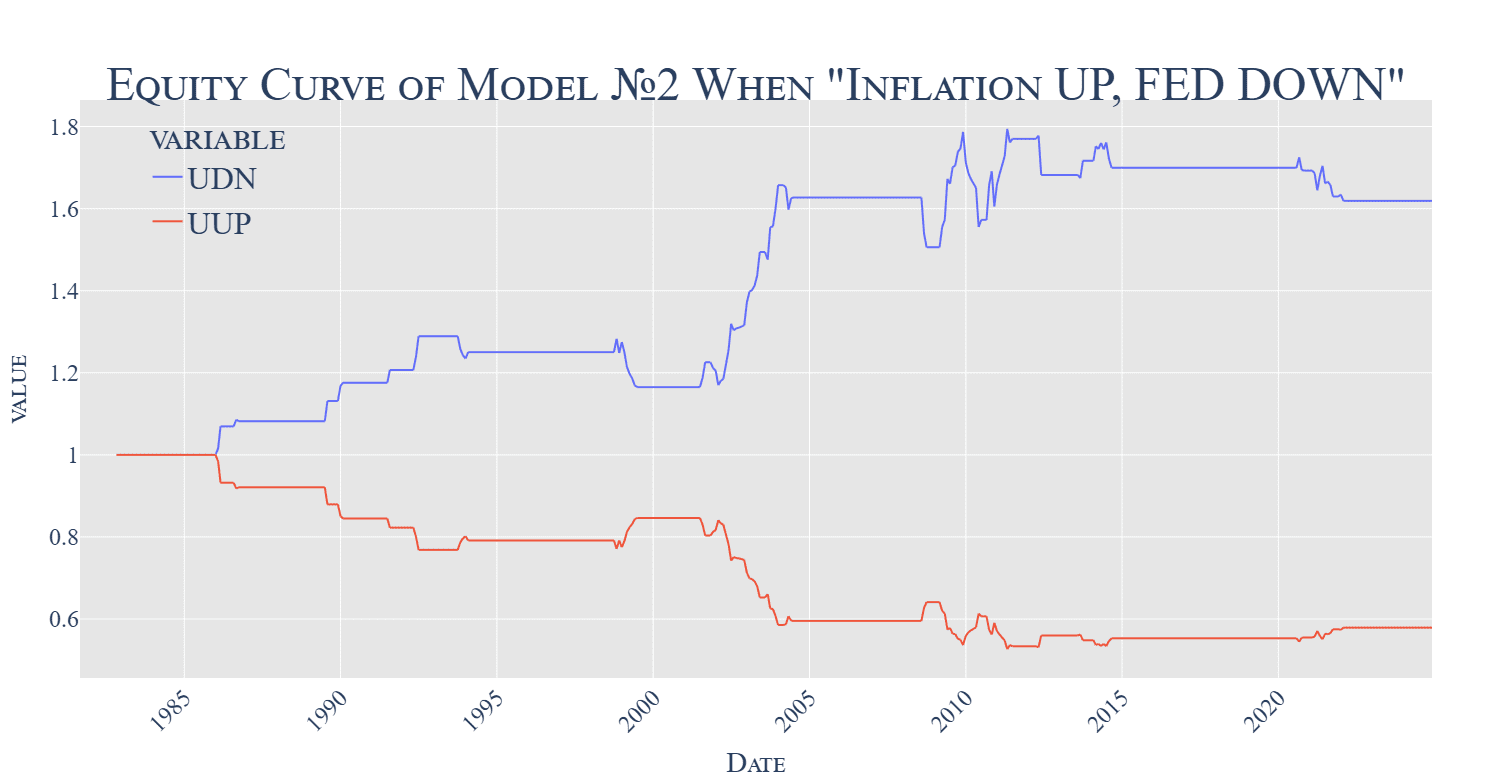 The Impact of the Inflation on the Performance of the US Dollar ...