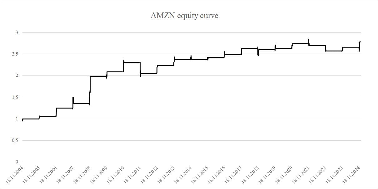 AMZN-equity-curve