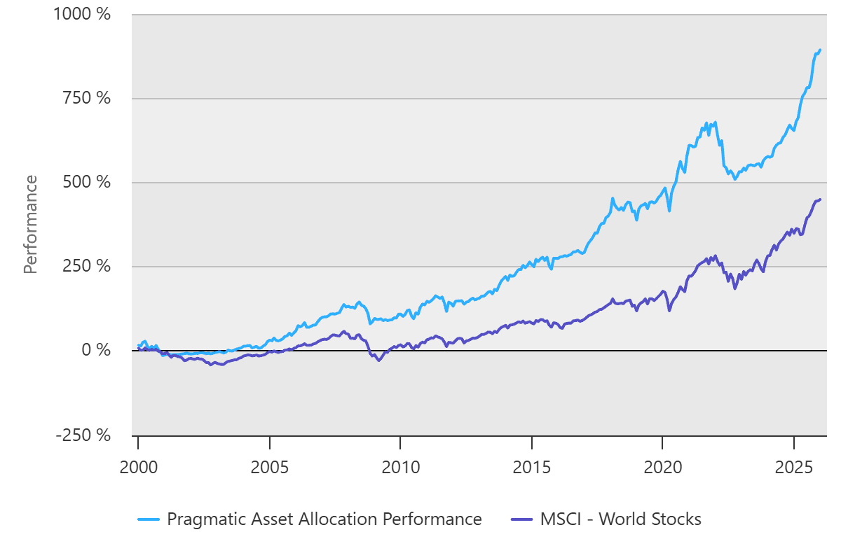 Allocation Performance Pragmatic Asset Allocation Across Market Cycles | QuantPedia