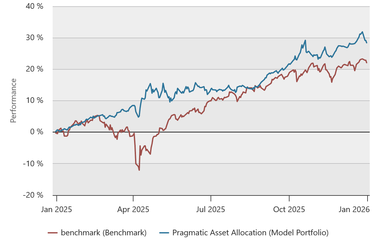 Pragmatic Asset Allocation vs. MSCI World