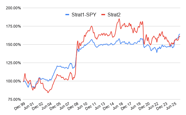 Pre-month-end sector momentum equity curve