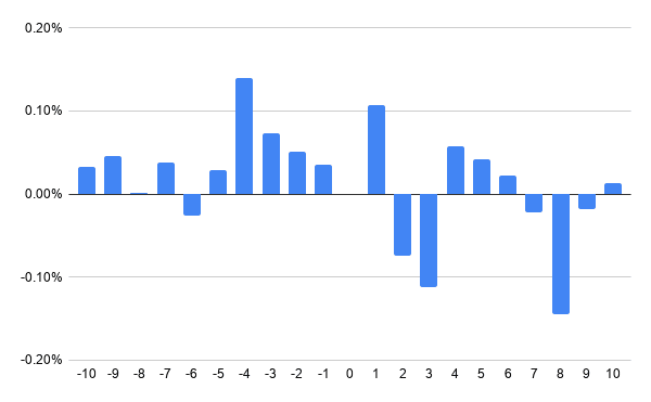 Sector momentum average daily return histogram by trading day, D-10 to D+10