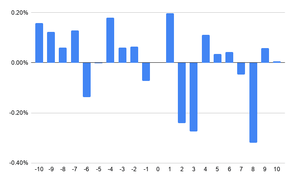 Sector momentum average daily return histogram by trading day, D-10 to D+10