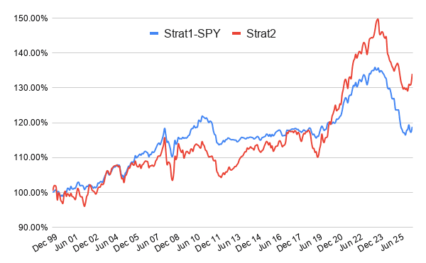 Turn-of-the-month sector momentum equity curve