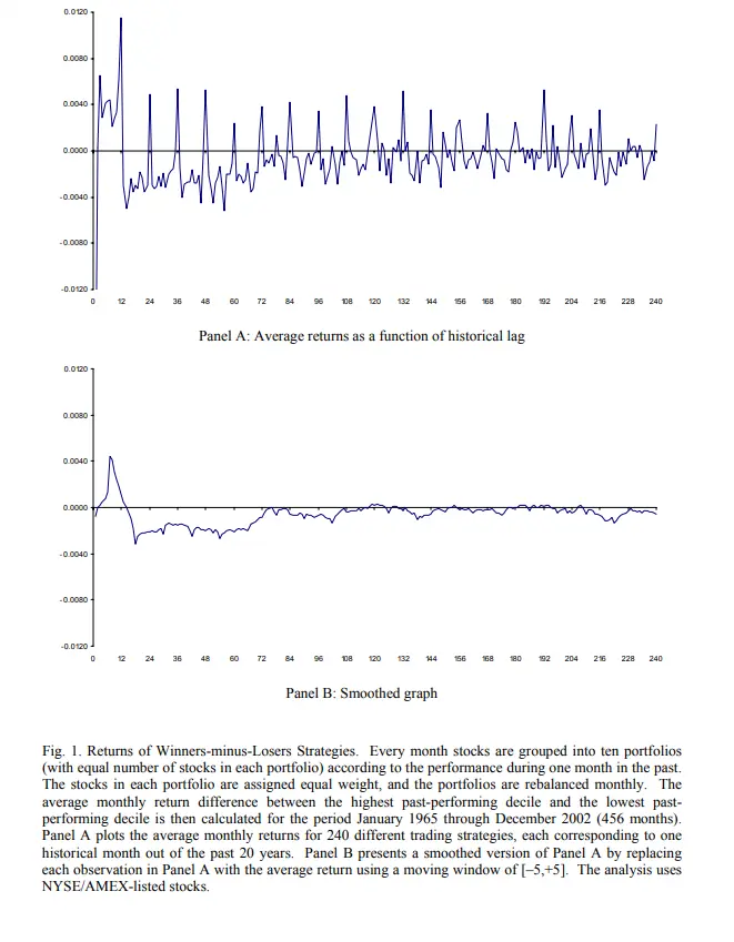 12 Month Cycle in Cross-Section of Stocks Returns