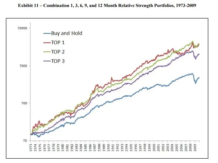 Momentum Asset Allocation Strategy