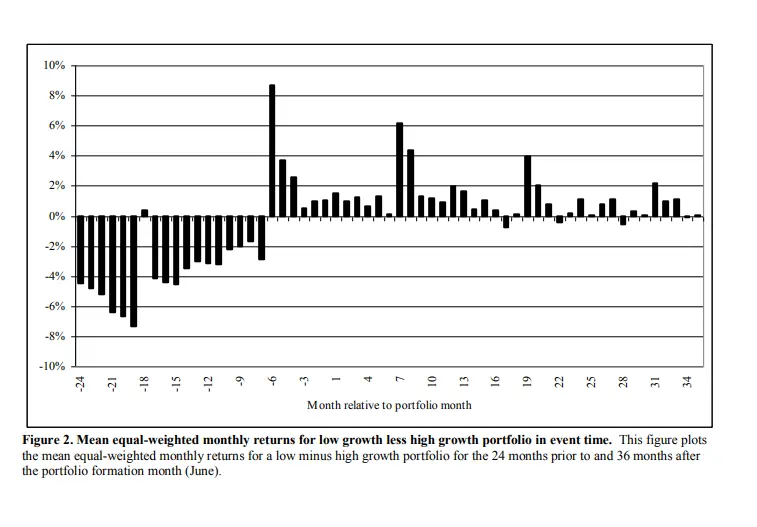 Asset Growth Effect