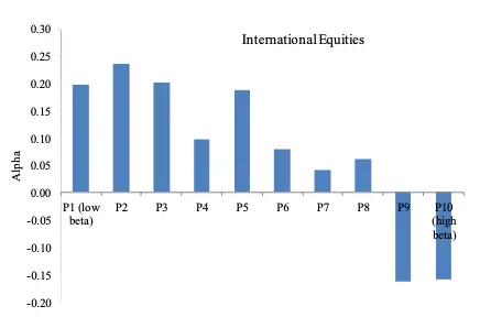 Betting Against Beta Factor in International Equities