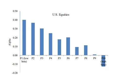 Betting Against Beta Factor in Stocks