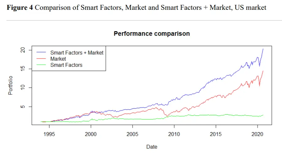 Combining Smart Factors Momentum and Market Portfolio