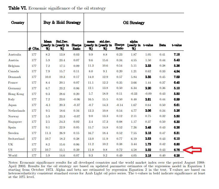 Crude Oil Predicts Equity Returns