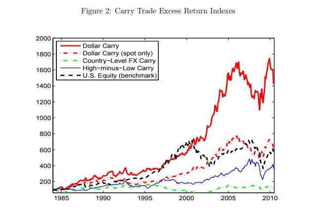 Dollar Carry Trade