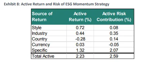 ESG Factor Momentum Strategy