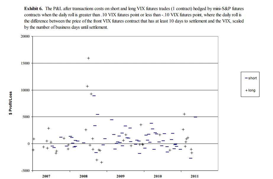 Exploiting Term Structure of VIX Futures