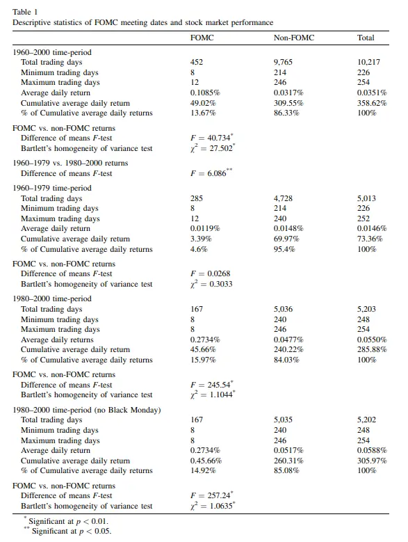 Federal Open Market Committee Meeting Effect in Stocks