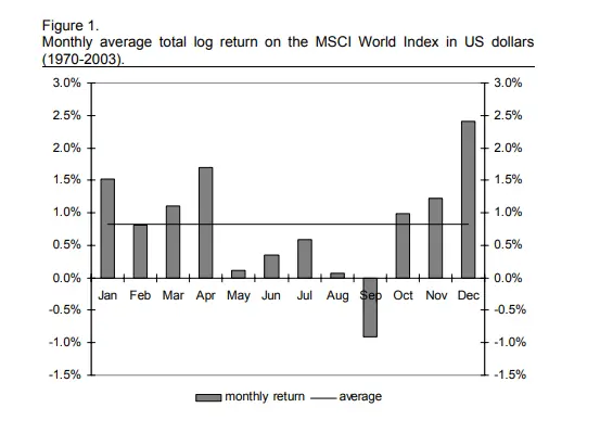 Market Seasonality Effect in World Equity Indexes