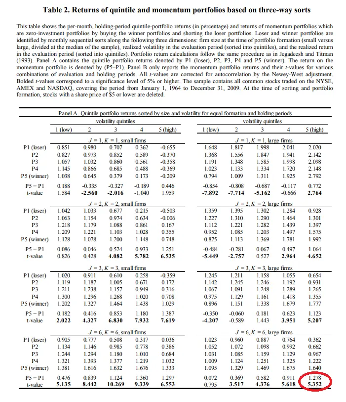 Momentum and Reversal Combined with Volatility Effect in Stocks