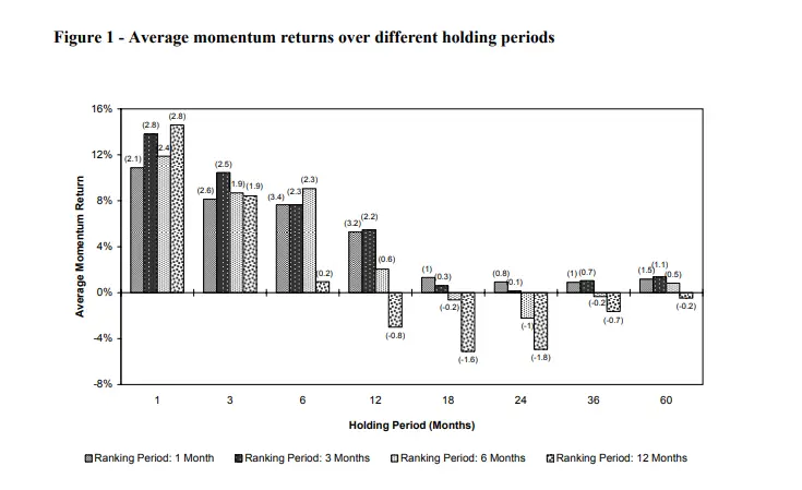 21 Momentum Effect in Commodities