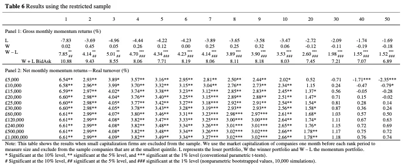 Momentum Effect in Stocks in Small Portfolios