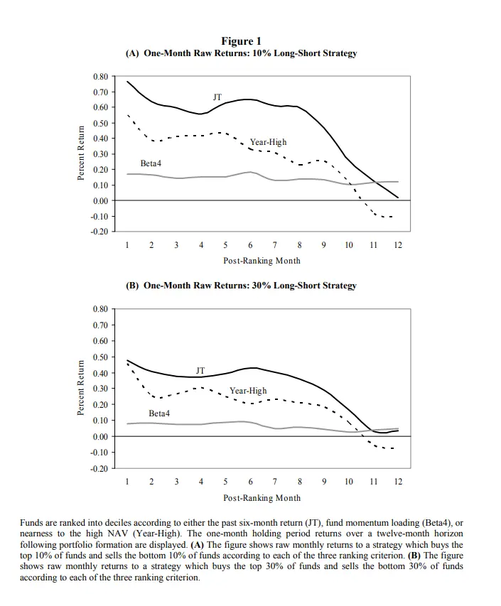 Momentum in Mutual Fund Returns