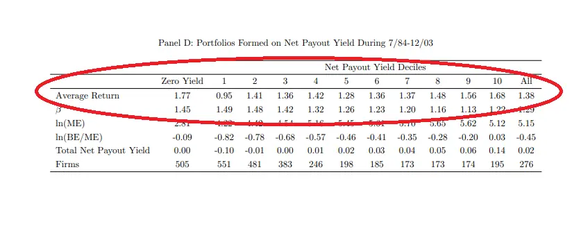 Net Payout Yield Effect