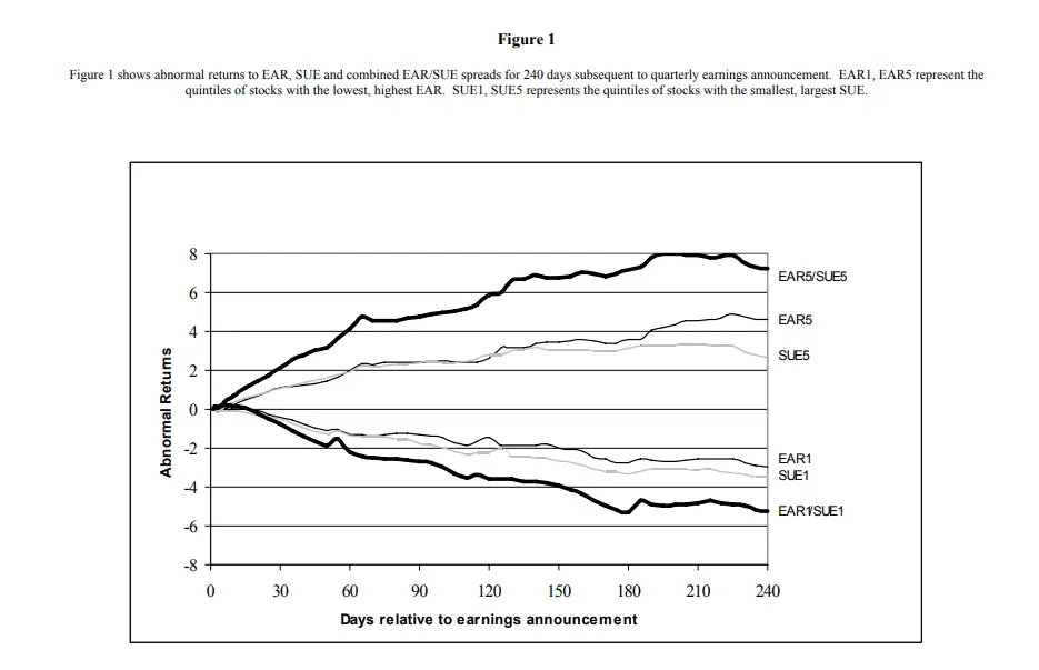 Post-Earnings Announcement Effect