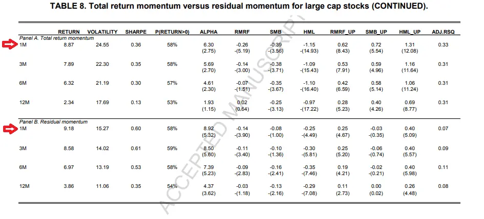 Residual Momentum Factor