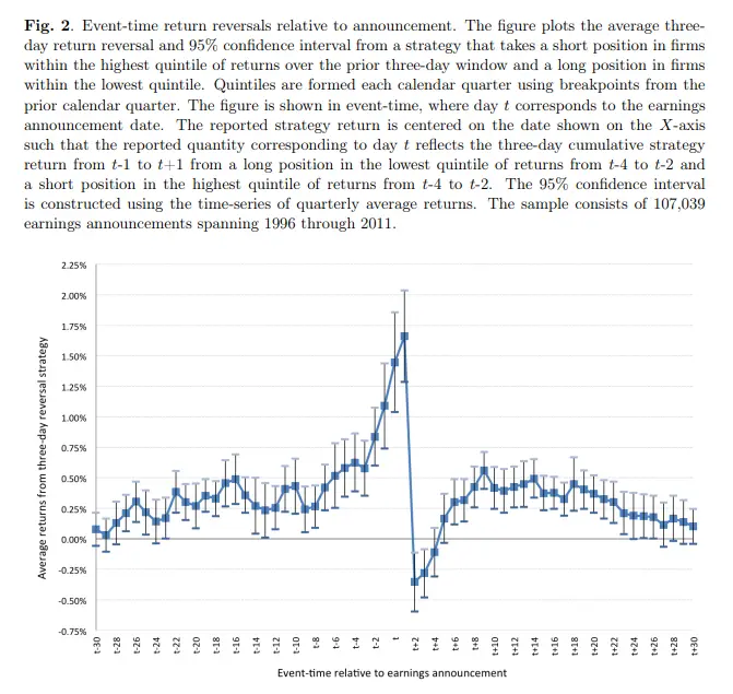 Reversal During Earnings-Announcements