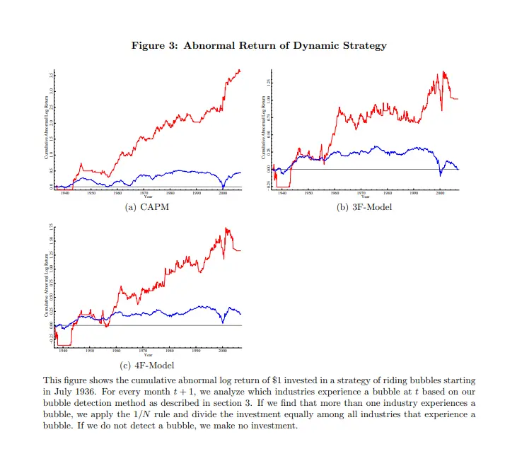 Industry Momentum – Riding Industry Bubbles