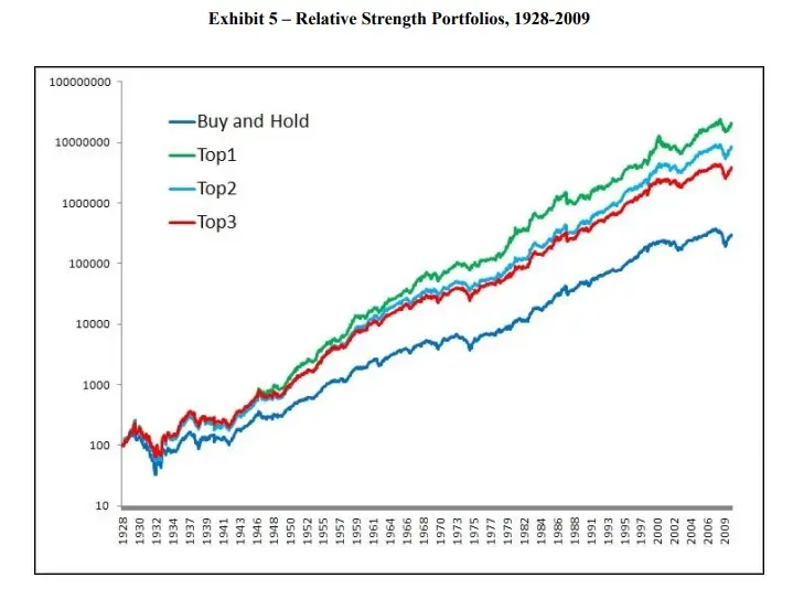 Sector Momentum – Rotational System
