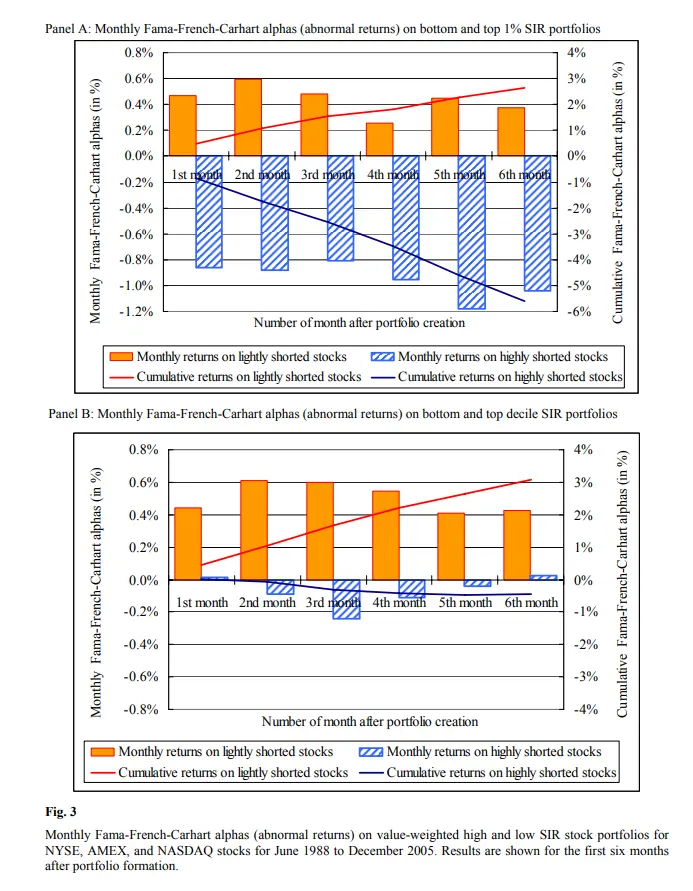 Short Interest Effect – Long Only version