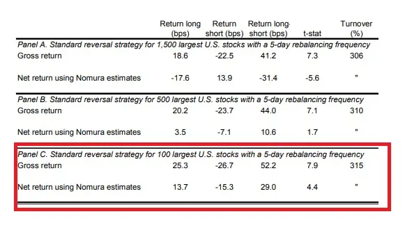 Short Term Reversal Effect in Stocks
