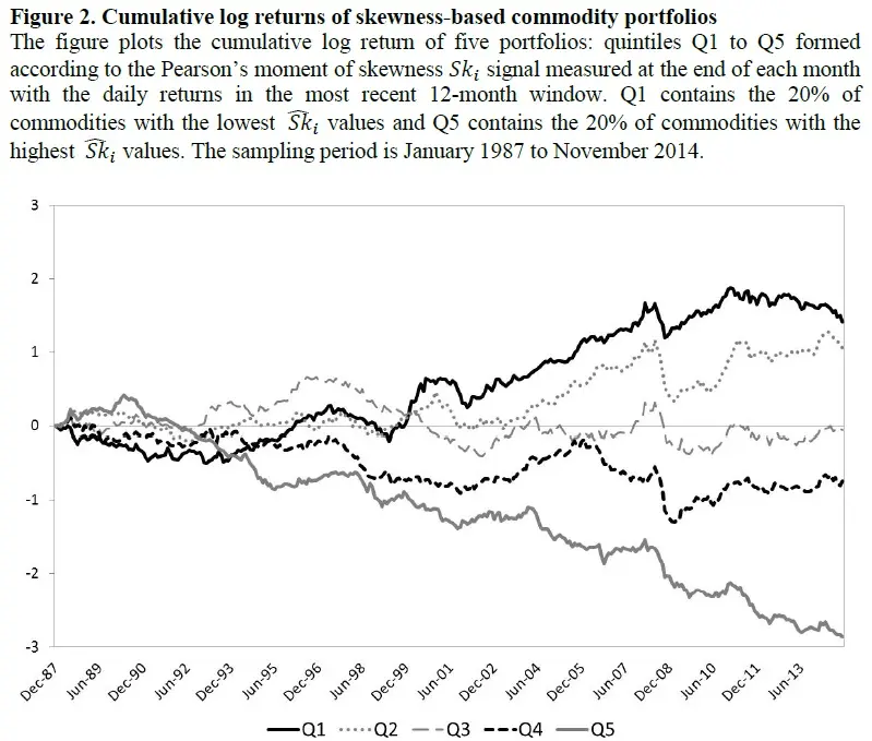 Skewness Effect in Commodities
